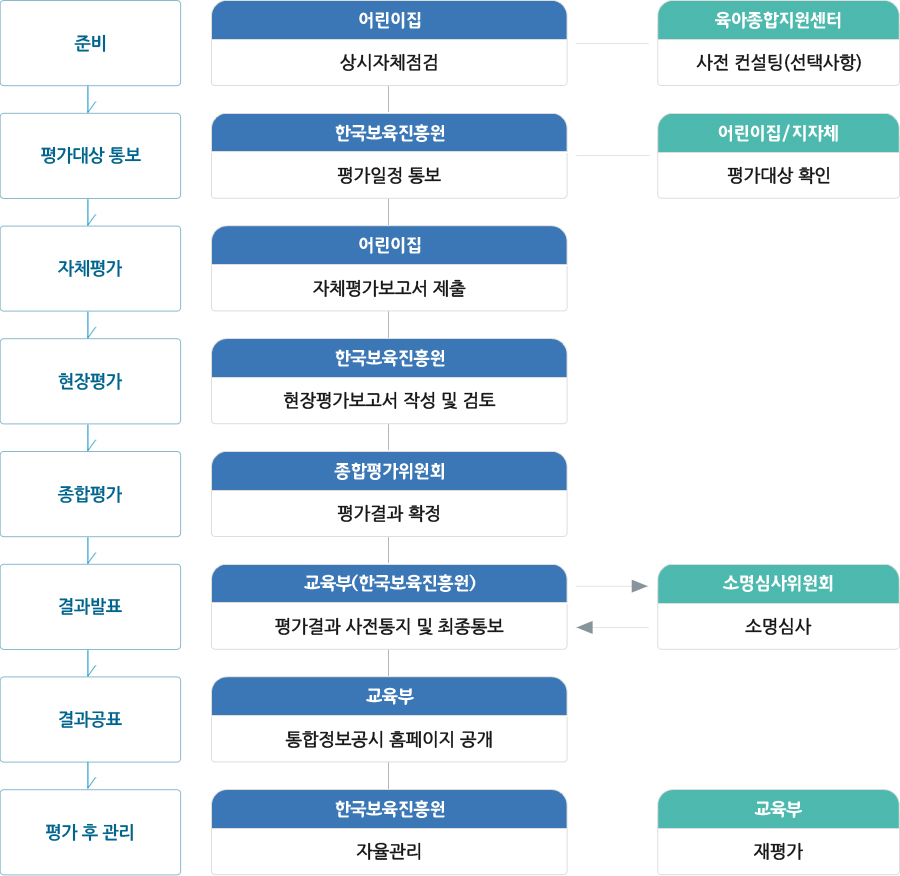 평가제 절차 이미지